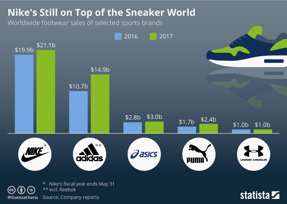 nike footwear market share 2018