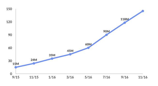 musicly-user-growth